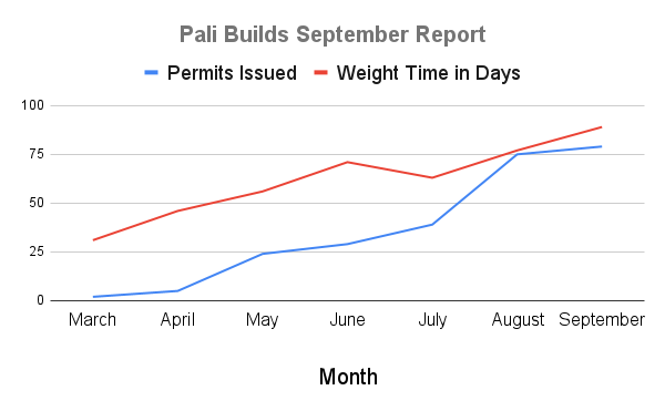 A line graph showing the number of building permits issued and the average wait time in days from March to September, highlighting a significant increase in permits issued in September.