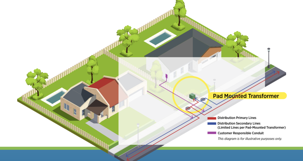 An illustrative diagram showing two homes with landscaping, a swimming pool, and a pad-mounted transformer, indicating distribution primary and secondary lines, and customer responsible conduit.